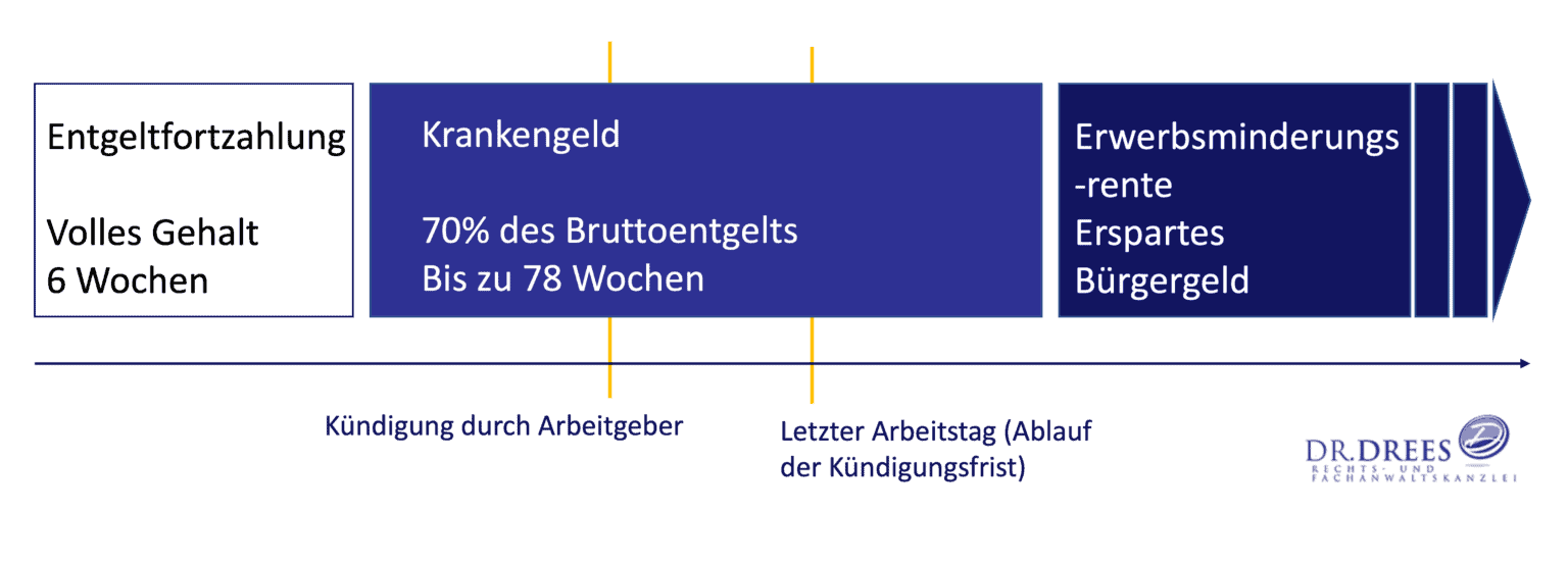 Kündigung während Krankengeldbezug – so geht es weiter