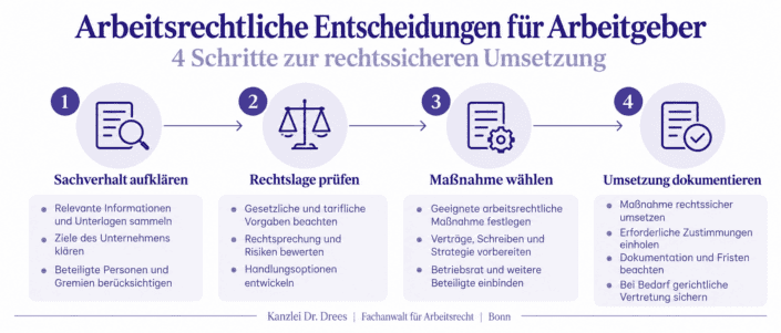 Arbeitsrechtliche Entscheidungen für Arbeitgeber in vier Schritten: Sachverhalt aufklären, Rechtslage prüfen, Maßnahme wählen und Umsetzung dokumentieren.